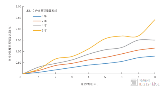 “坏胆固醇”一次高没关系，多次都高很危险！开滦研究：低密度脂蛋白胆固醇存在“累积暴露”现象