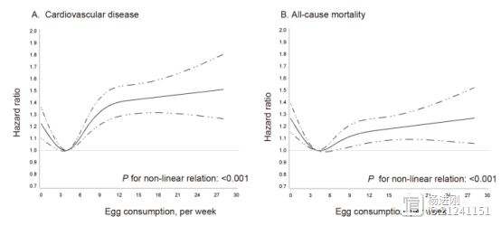 每周吃3~6个鸡蛋最好！China-PAR最新分析