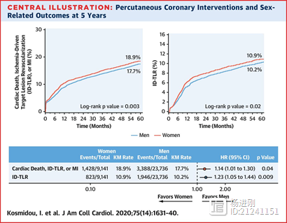 女士冠脉介入治疗效果不如男士！JACC汇总分析21项随机研究