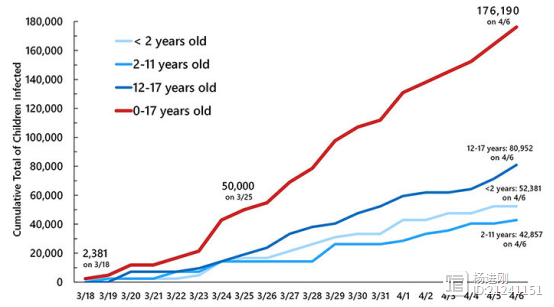 美国估计有17万儿童感染新冠病毒！美学者敲警钟