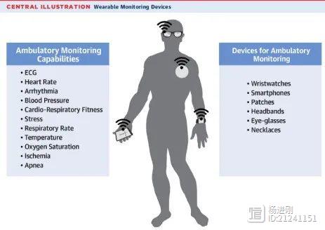 可穿戴设备潜力巨大！JACC发表综述文章