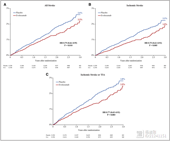 LDL-C降到0.8 mmol/L，有获益且未增脑出血风险！ FOURIER试验最新分析