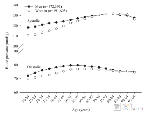 男性、年轻、吸烟、单药治疗影响高血压控制！王继光等对36.4万人的研究