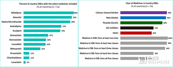 仅2/3国家基药目录含他汀，患者花费远超国际参考价！全球53国调查