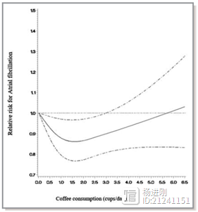 每日喝咖啡，心律失常风险低！30万英国人中进行的研究