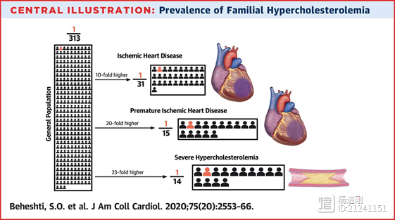 早发冠心病患者中，有这种病的比例是普通人的20倍！JACC杂志1100万人Meta分析