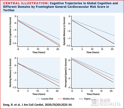 心血管风险高，更容易痴呆！JACC刊发天津医科大学学者研究