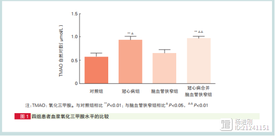 脑血管狭窄与TMAO无关！东直门医院陈步星等研究