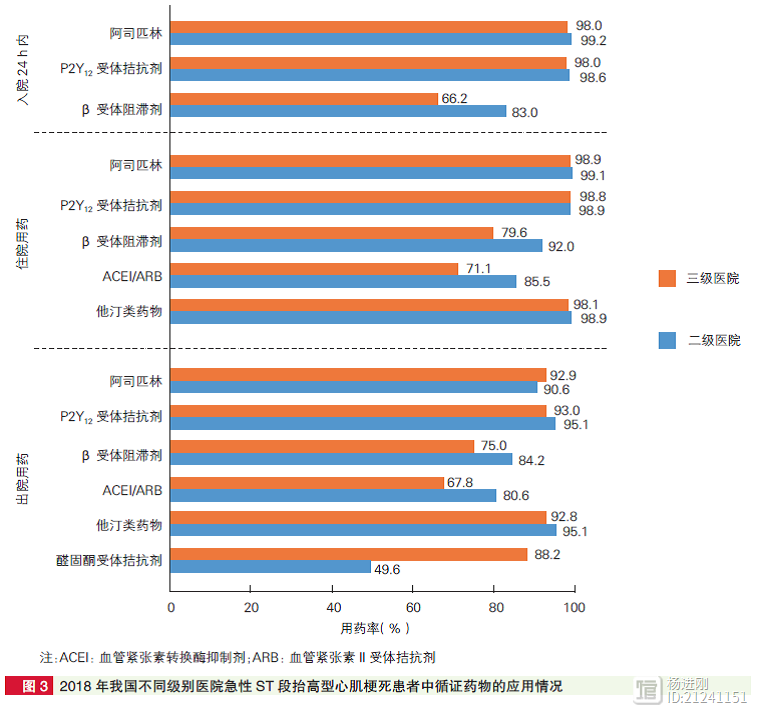 再灌注率86%，到院至介入时间78分钟！2019年中国STEMI医疗质量控制报告