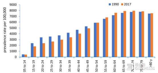 中国1990~2017年抑郁症增幅25%，5636万人患病，占全球五分之一！中国疾控中心研究