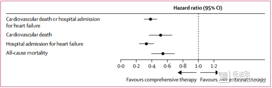 灵魂砍价药物加入心衰“新四联疗法”！Lancet研究称可大幅延寿