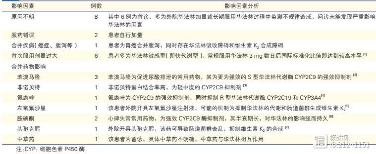 房颤抗凝患者1.5%发生大出血！阜外医院抗凝门诊5年出血数据分析