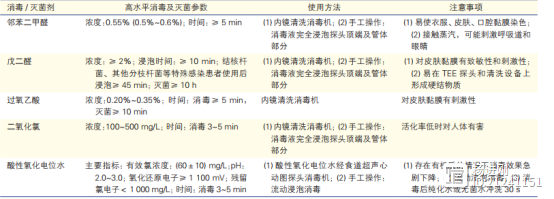 中国经食道超声心动图探头清洗消毒指南出炉