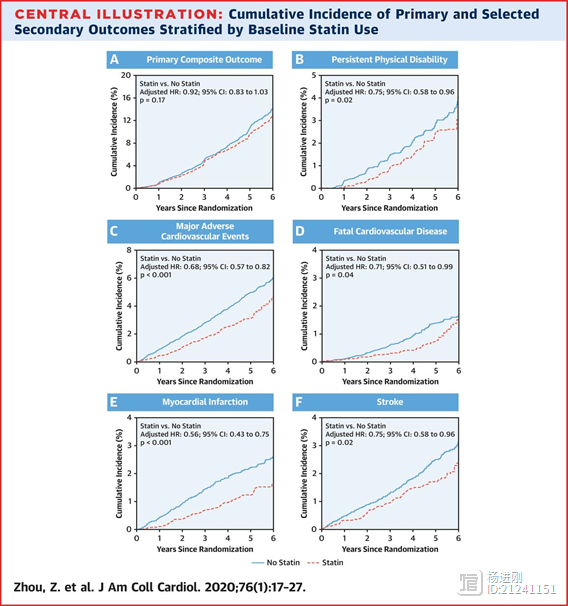 老人吃他汀，还能防残疾？！JACC发表2万人研究