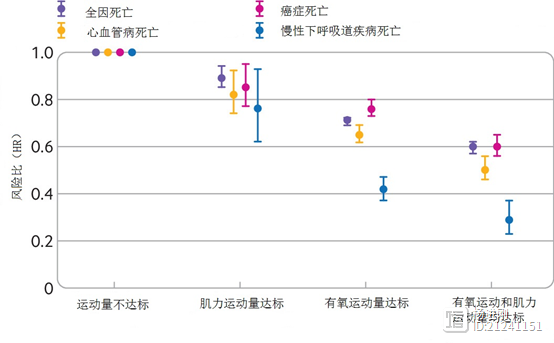 运动达标可延寿，有慢性病者更获益！美国48万人研究