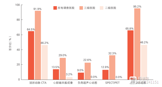 我国每年CT血管成像已接近一千万例！中国心血管影像技术调查报告