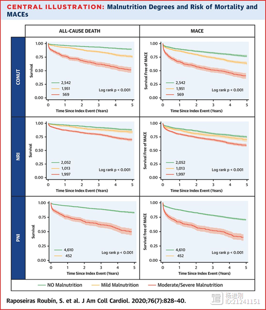 营养不良提示心梗患者预后差！JACC西班牙研究