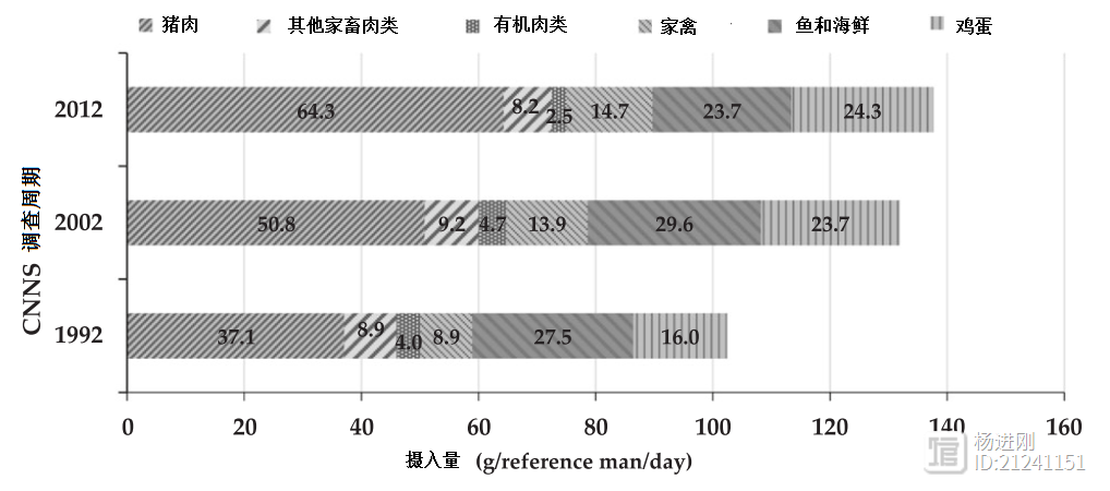 国人30年吃猪肉增长73%，蔬菜减少17%！中国疾控中心研究