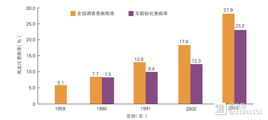 【全国高血压日盘点中国数据】2.45亿高血压，4.35亿高血压前期