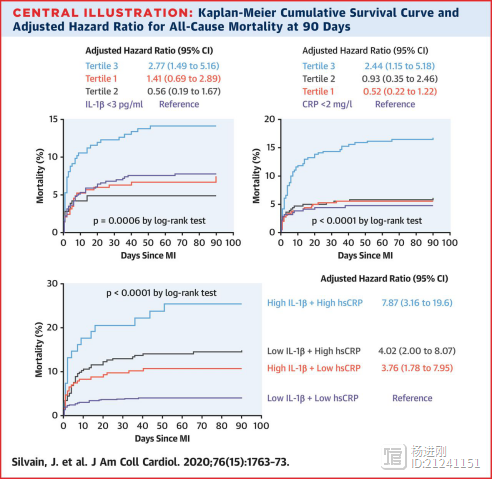 白介素-1β或是抗动脉粥样硬化性疾病新靶标！JACC研究