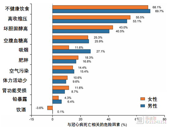 近三十年中国冠心病死亡增加人数全球第一！全球疾病负担报告新分析