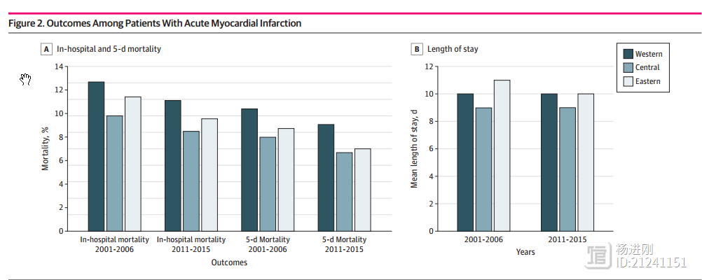中国急性心梗救治有进步，但死亡率仍存地区间差异！China-PEACE 研究最新分析