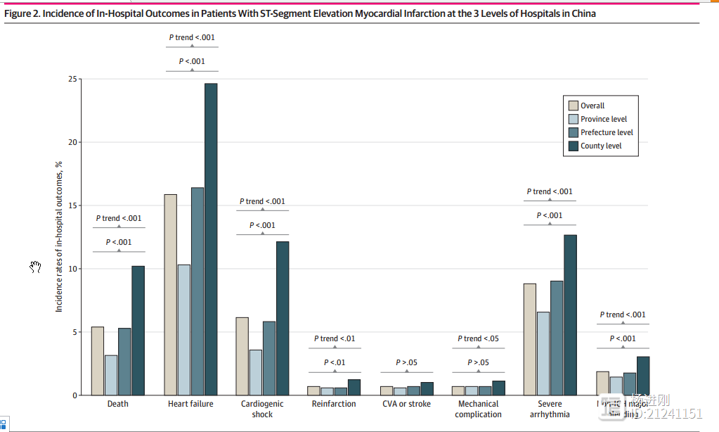 我国不同级别医院急性心梗救治死亡率差异巨大！JAMA子刊CAMI研究最新分析