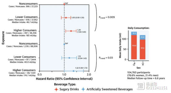 每日一杯甜饮料有害！JACC研究