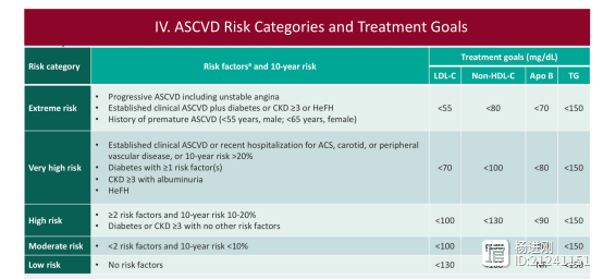 超高危患者LDL-C应<1.4 mmol/L，PCSK9抑制剂排在依折麦布前！美两个内分泌学会发布血脂管理新规