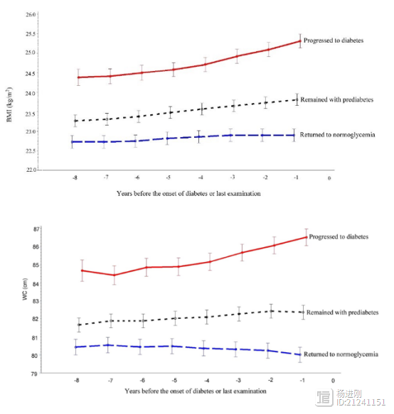 减半糖尿病前期进展风险，仅需减肥2~3公斤！日本研究