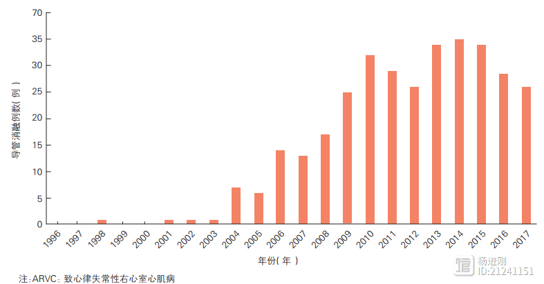 六成患者消融治疗，20%植入了ICD！阜外医院20年522例致心律失常性右室心肌病诊治经验