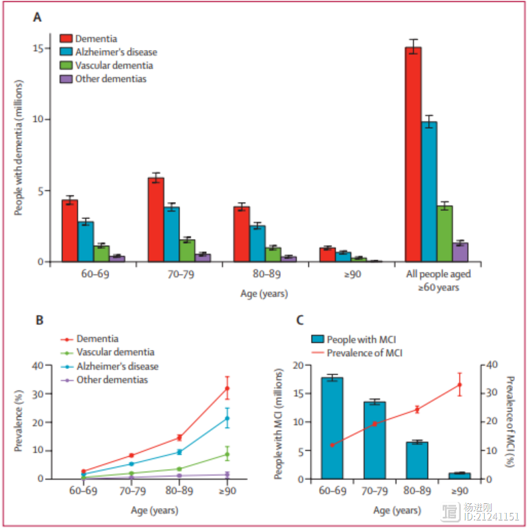 我国1507万≥60岁老人有痴呆症，八成未治疗！Lancet子刊发表贾建平等研究