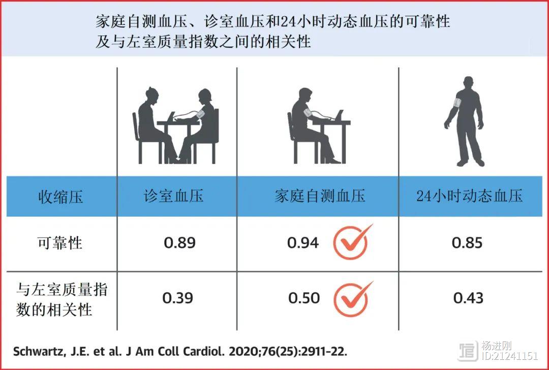 诊断高血压，在家量血压最好！？JACC研究