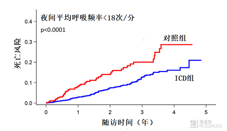 夜间平均呼吸频率<18次/分者，植入ICD才有获益？柳叶刀子刊欧洲多中心研究