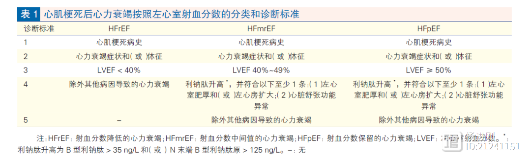 心梗后心衰该如何防治？中国共识