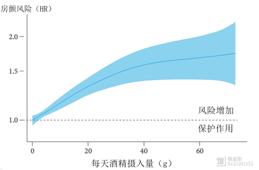 每天仅一杯酒，房颤风险也增加！欧洲五国10万人研究