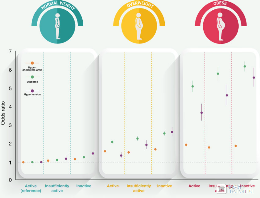肥胖者的坏消息：即使规律运动，肥胖危害依旧在！西班牙53万人研究