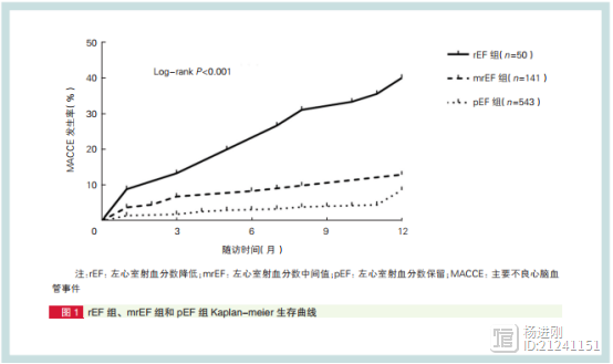 心梗后射血分数40%~50%者远期预后差！大连医大研究