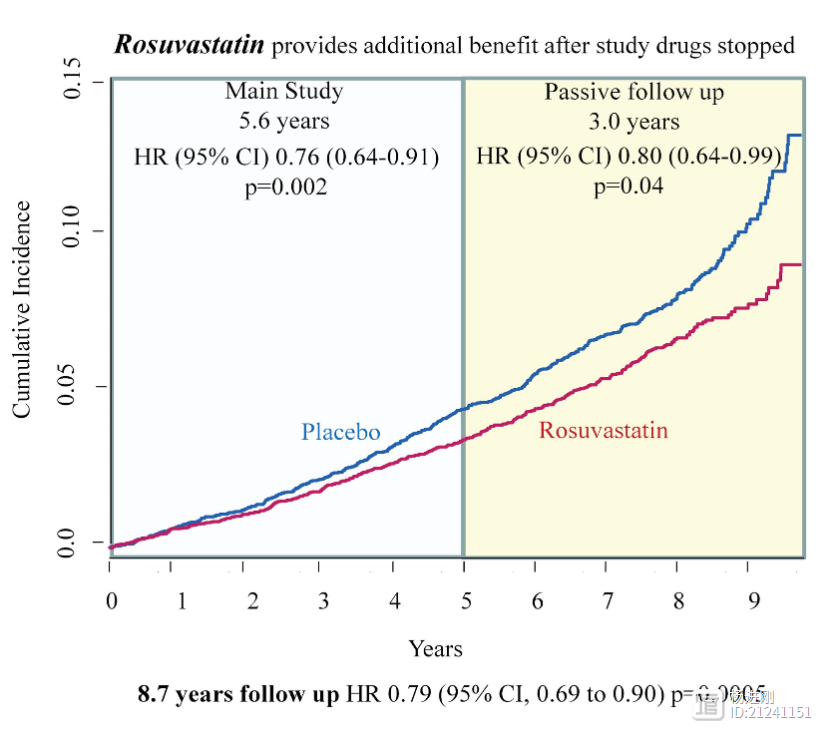 用他汀防心血管病，即使停药3年，仍有效！欧洲心脏杂志研究