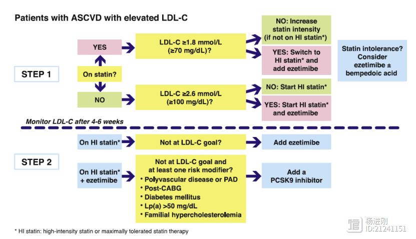 极高危患者用他汀不能使LDL-C达标，应先联用依折麦布！欧洲动脉粥样硬化学会声明