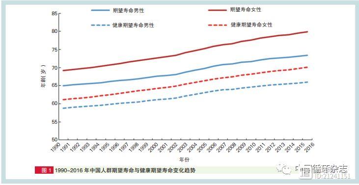 居民期望寿命16年增加近10岁！1990~2016年中国疾病负担报告