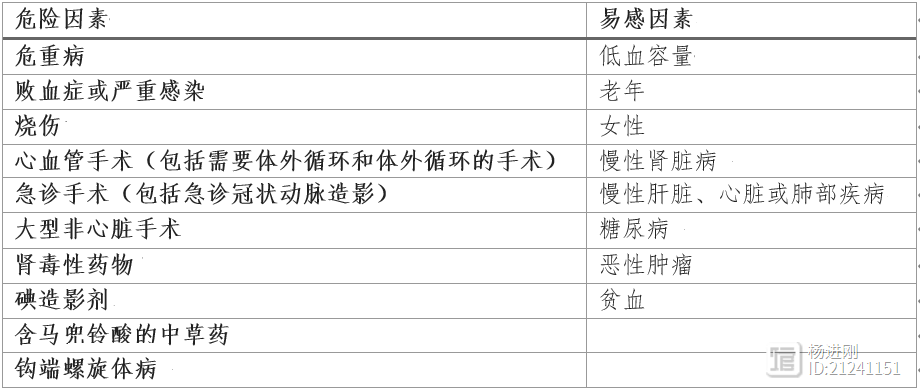 哪些人易发生急性肾损伤？中国台湾专家共识