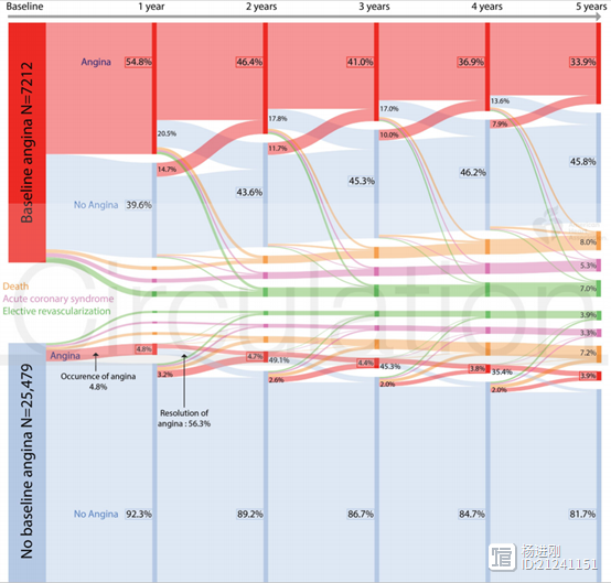 多数稳定性冠心病，仅需药物治疗！CLARIFY 研究3.2万人分析