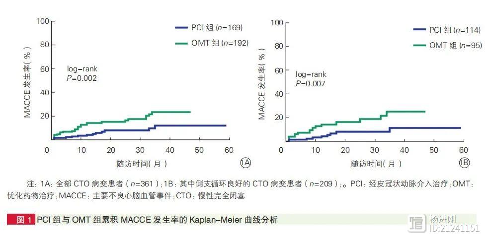 介入治疗CTO病变，远期预后优于药物！新疆医大马依彤等研究