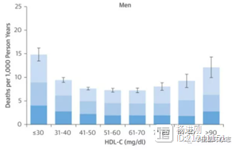 “好胆固醇”大幅降低，有危险！浙大公卫学院研究