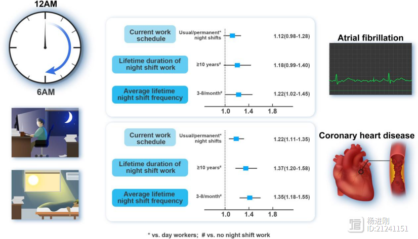 常上夜班，易得房颤和冠心病！上海九院欧洲心脏杂志28万人分析