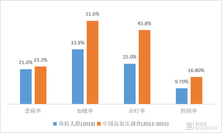 六成≥65岁老人有高血压！中国千万体检人群调查