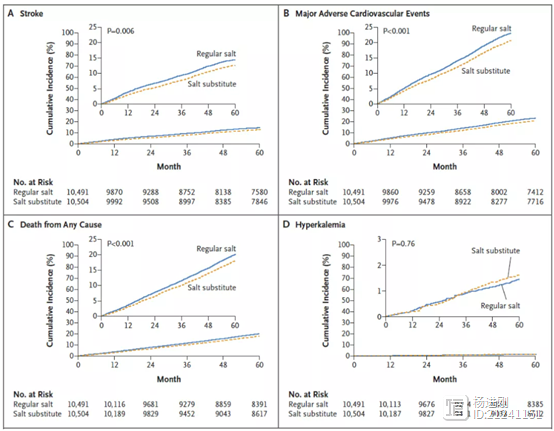 这种盐，或可当成药！NEJM刊发中国600个村庄2万人研究