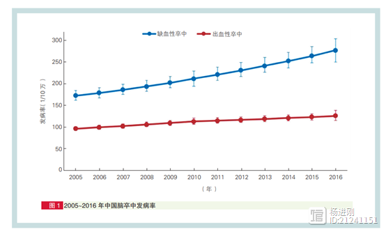 因脑卒中死亡比例，中国是全球的2倍！Lancet子刊最新报告