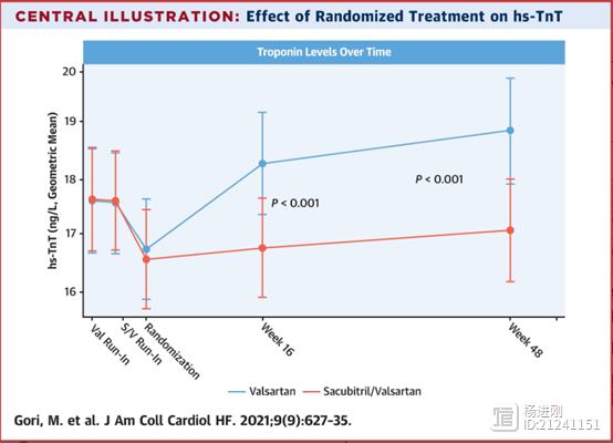 伴肌钙蛋白高的舒张性心衰，该使用诺欣妥！JACC子刊研究